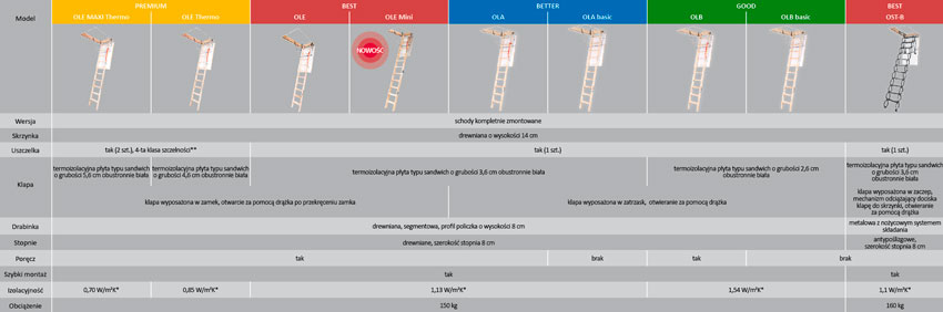 Schody strychowe i akcesoria OptiStep