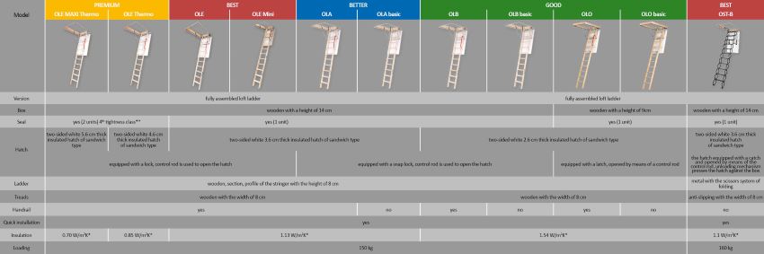 Loft Ladders OptiStep