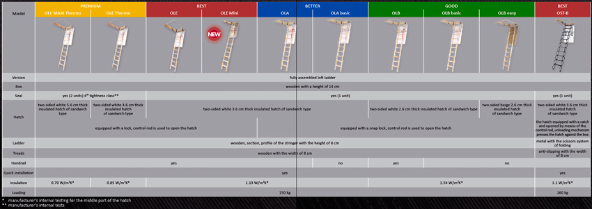 Loft Ladders OptiStep